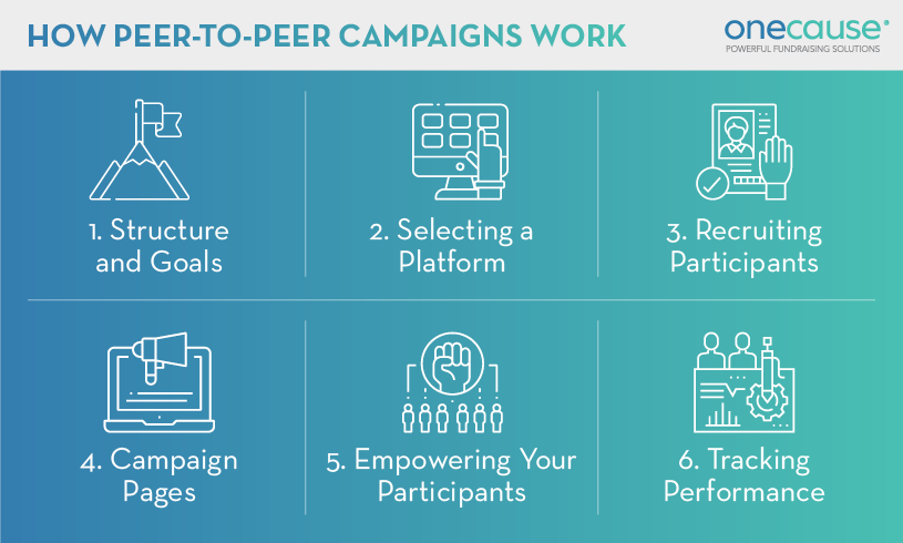 These are the core steps of a nonprofit peer-to-peer fundraising campaign, listed in the section below.