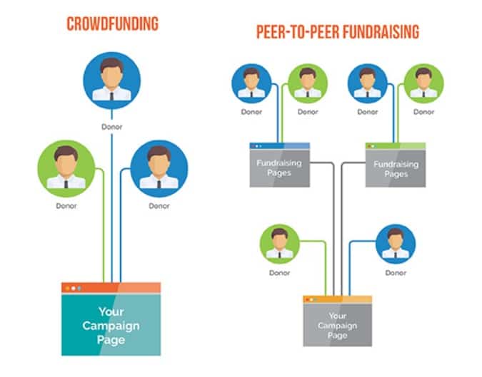 See how peer-to-peer fundraising is different from crowdfunding.