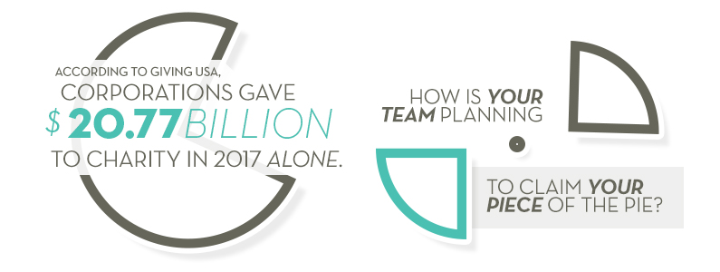 According to Giving USA, Corporations Gave $20.77 Billion to Charity in 2017 Alone. How is your team planning to claim your piece of the pie? 