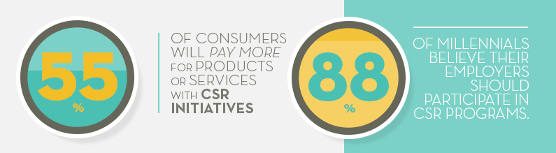 55% of consumers will pay more for products or services with CSR initiatives. 88% of millennials believe their employers should participate in CSR programs. 