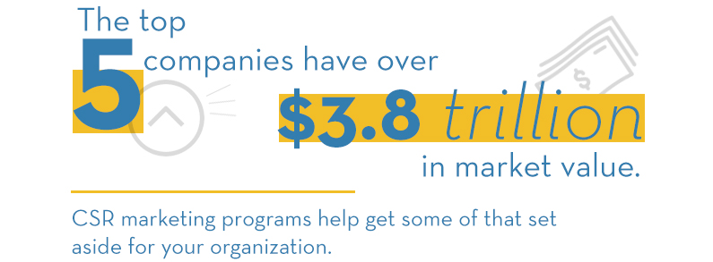 The top five companies have over $3.8 trillion in market value. CSR marketing programs help get some of that set aside for your organization.