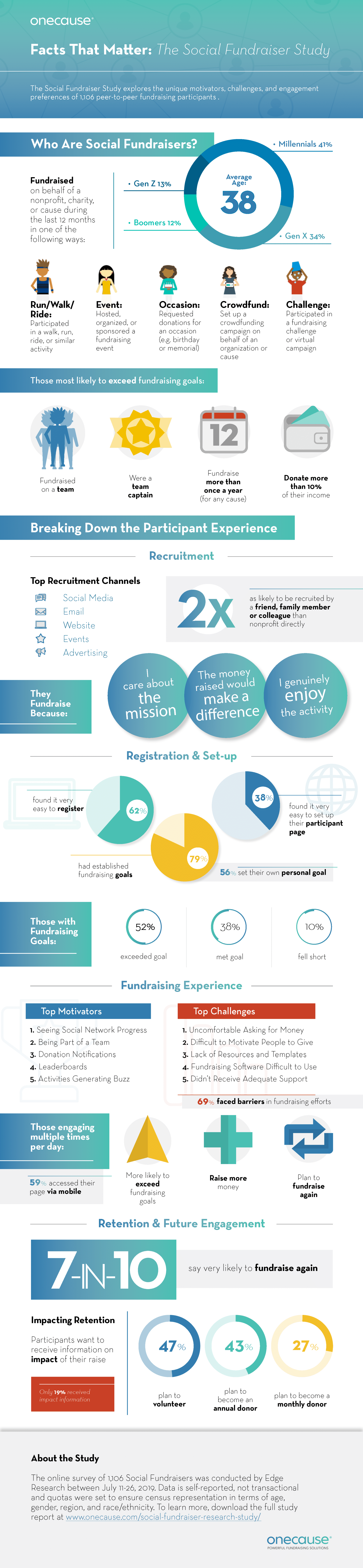 Infographic: Social Fundraiser Research Study