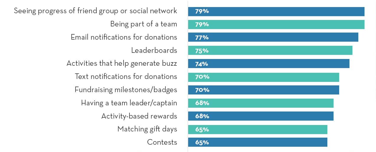 Top fundraising motivators of peer-to-peer fundraisers from OneCause Social Fundraiser Study