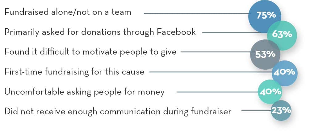 Characteristics of peer-to-peer participants who didn't meet their fundraising goals according to the OneCause Social Fundraiser Study