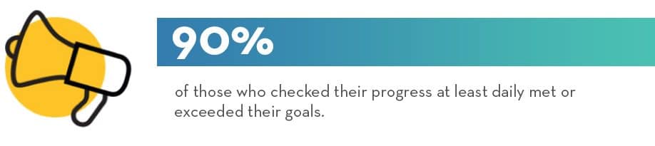90% of those who checked their progress at least daily met or exceeded their goals - OneCause Social Fundraiser Study