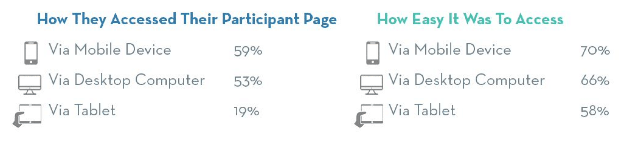 How peer-to-peer participants access their participant page and how easy it is for them according to the OneCause Social Fundraiser study