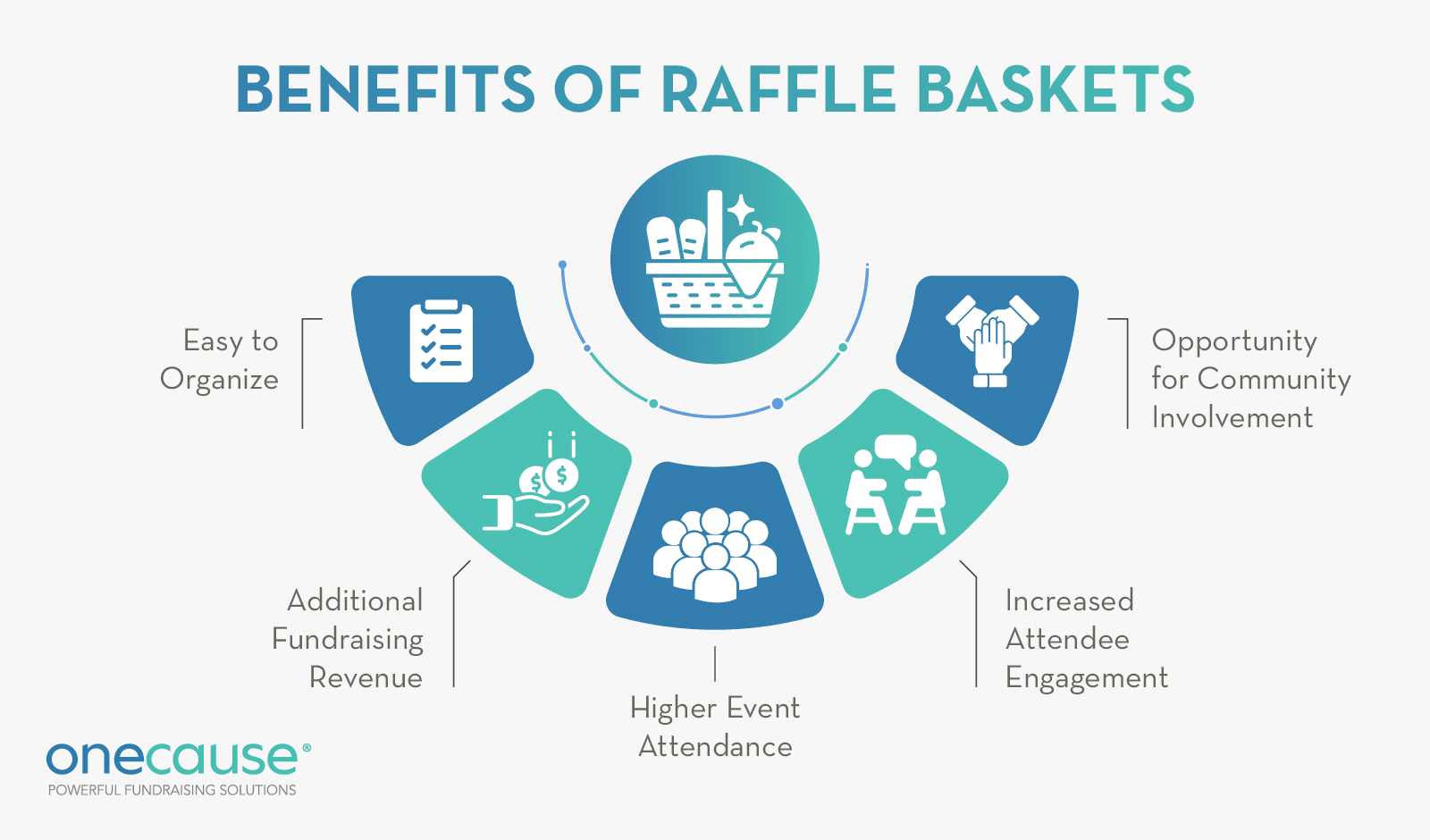 Benefits of raffle baskets in nonprofit events, also listed below