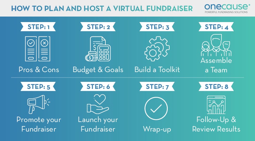 These are the core steps for planning and hosting a virtual fundraiser or event.