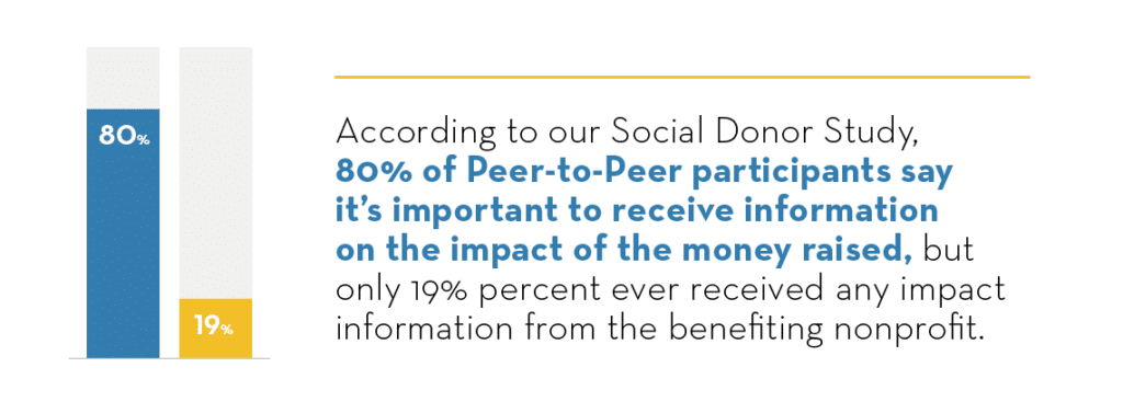 Social Donor - Donor Gratitude Statistic