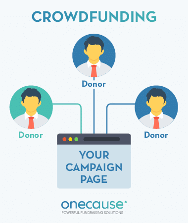 Crowdfunding is more centralized than P2P, with donations all flowing to one place.