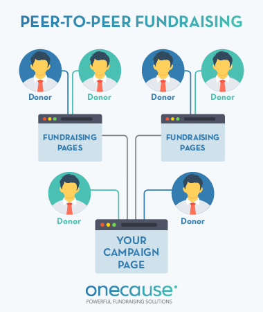 Peer-to-peer fundraising is decentralized, meaning donations flow from multiple sources to your nonprofit.