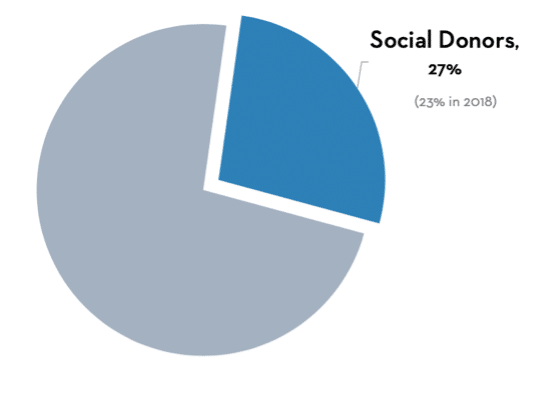 social-donors-27-percent