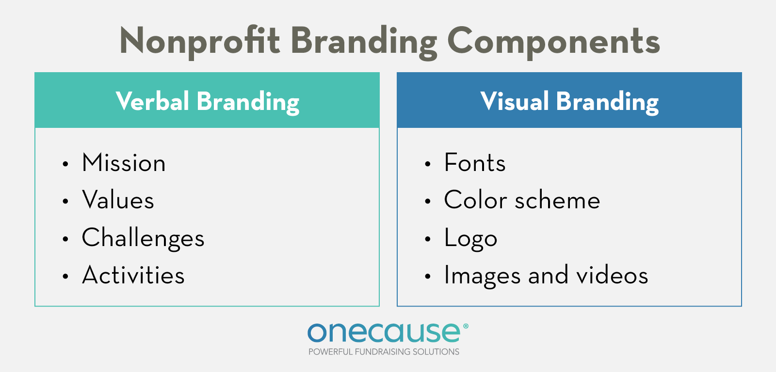 Create verbal and visual branding guidelines to use throughout your nonprofit marketing materials. 
