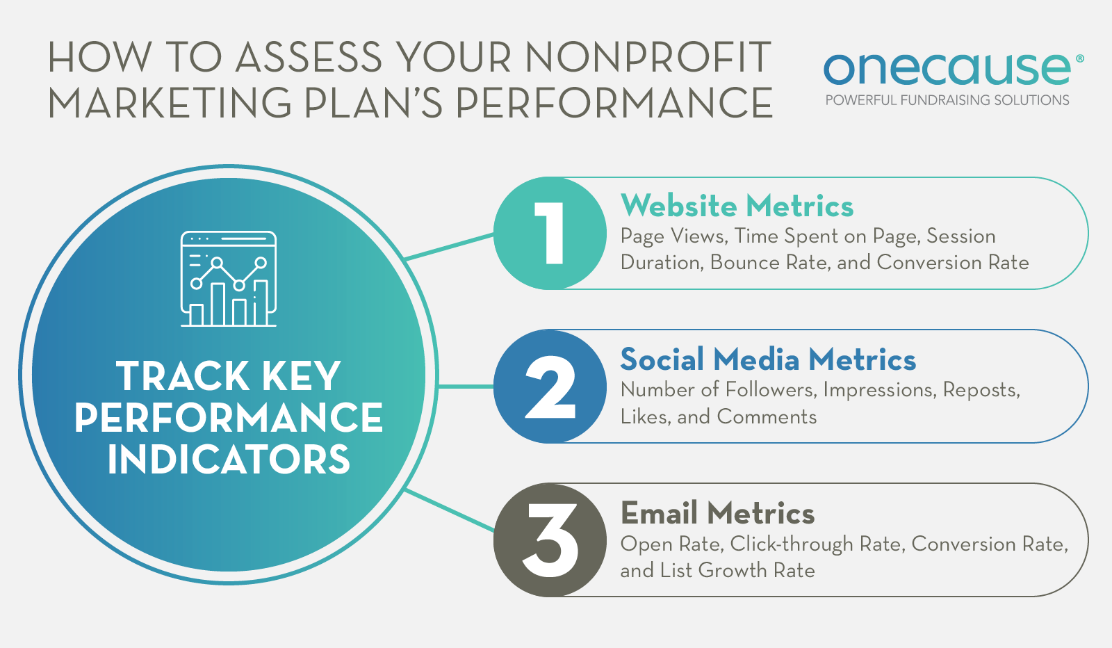 Your nonprofit marketing plan should include the key performance indicators you’ll track to measure success.