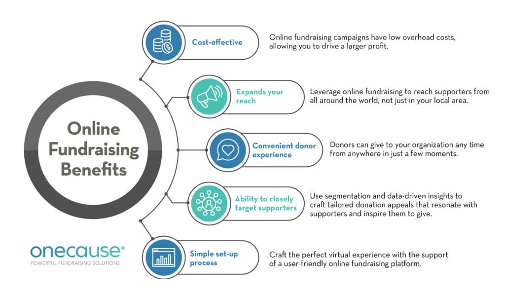 Online fundraising has a number of benefits for your nonprofit and can help you take your mission to the next level. 