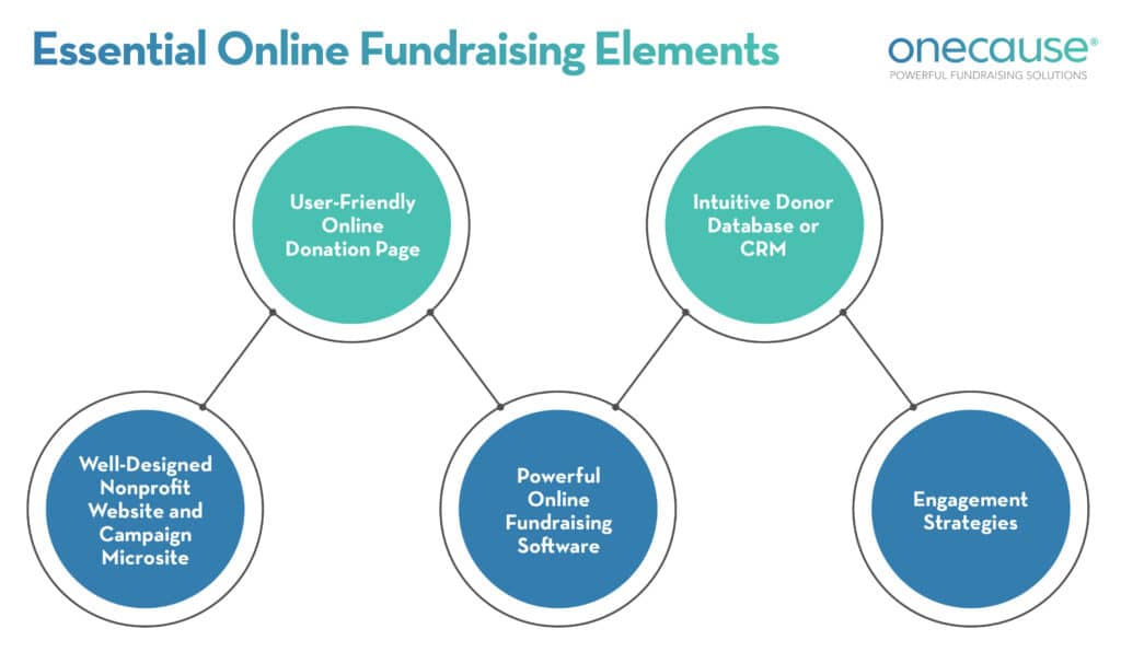 Include these essential online fundraising elements in your revenue generation plan. 