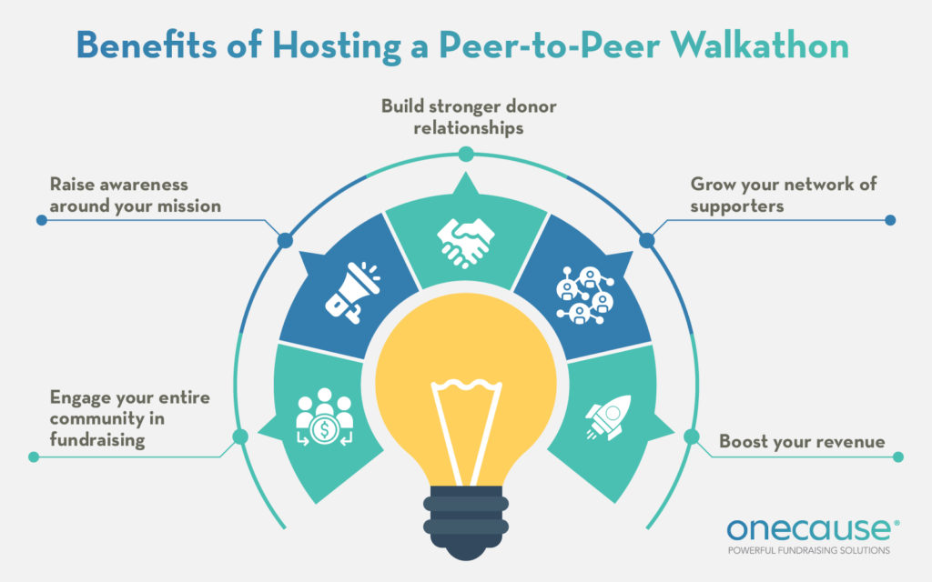 Hosting a peer-to-peer walkathon can help your nonprofit better meet its mission.