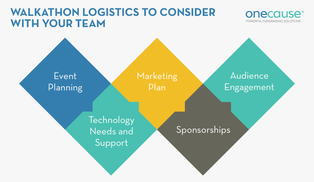 Consider these logistics with your nonprofit’s team before hosting your walkathon fundraiser.