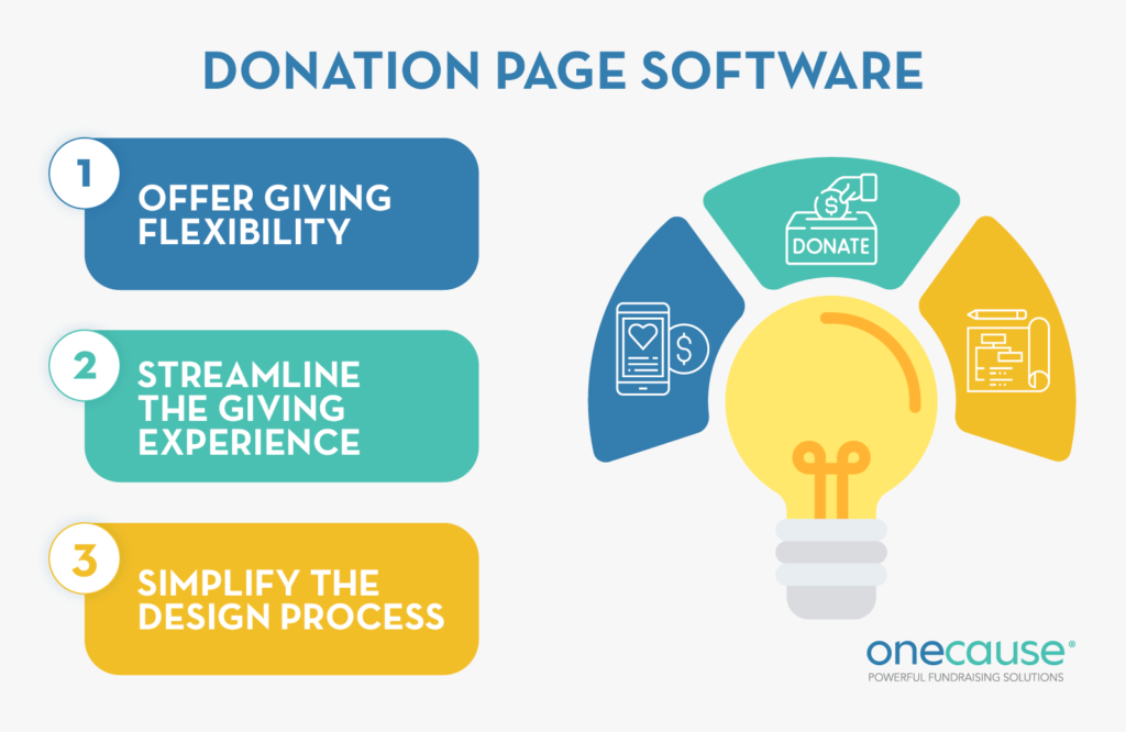 This graphic shows the features of effective donation page software, which are explained in the text below.