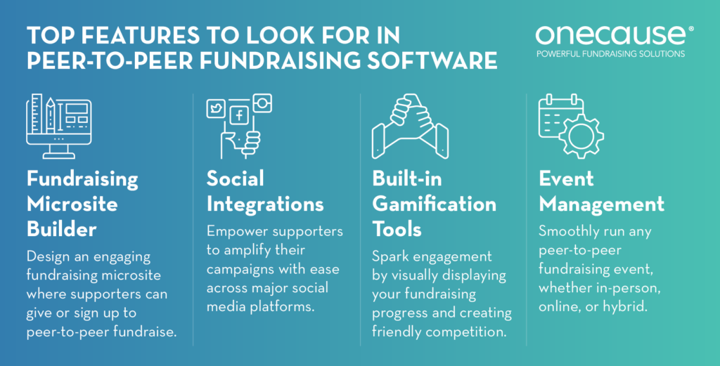 The OneCause Peer-to-Peer Fundraising Platform offers these intuitive features to streamline your campaign planning and management. 