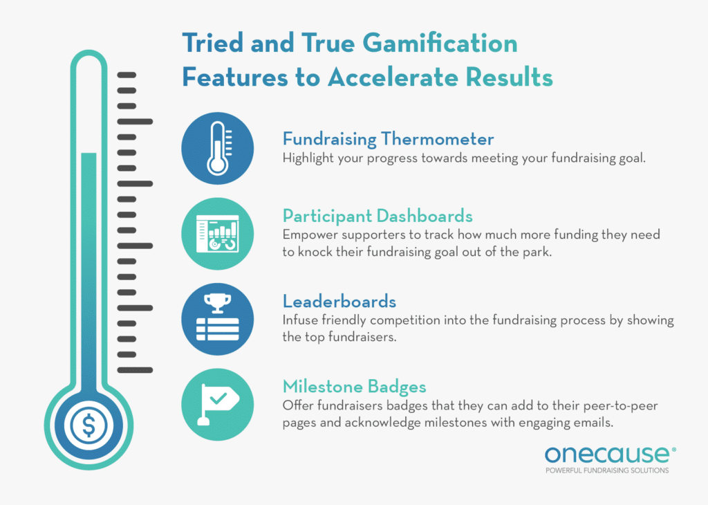 Invest in a peer-to-peer fundraising software solution with these gamification features to ramp up giving.
