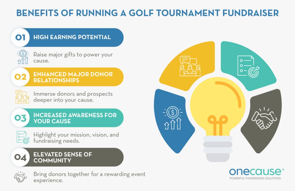 Running a golf fundraiser can advance your nonprofit’s mission in a number of ways.