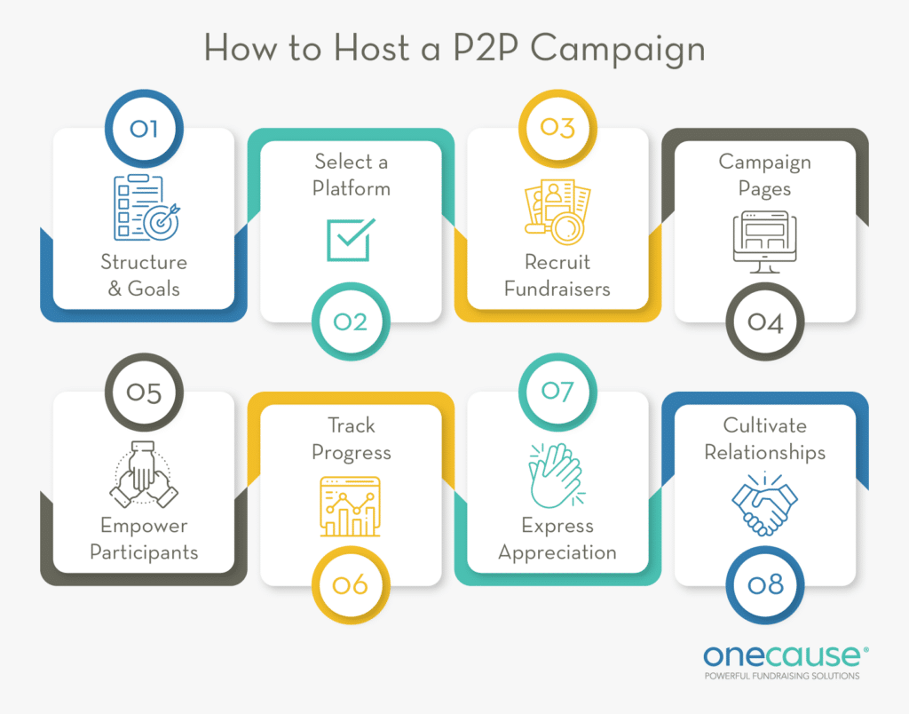 The steps for hosting a peer-to-peer fundraising campaign, detailed in the text below.