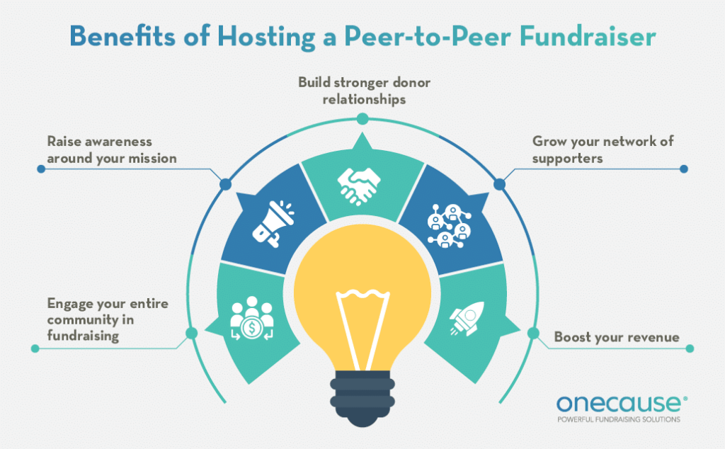 Key benefits of peer-to-peer fundraising for nonprofits, detailed in the text below.
