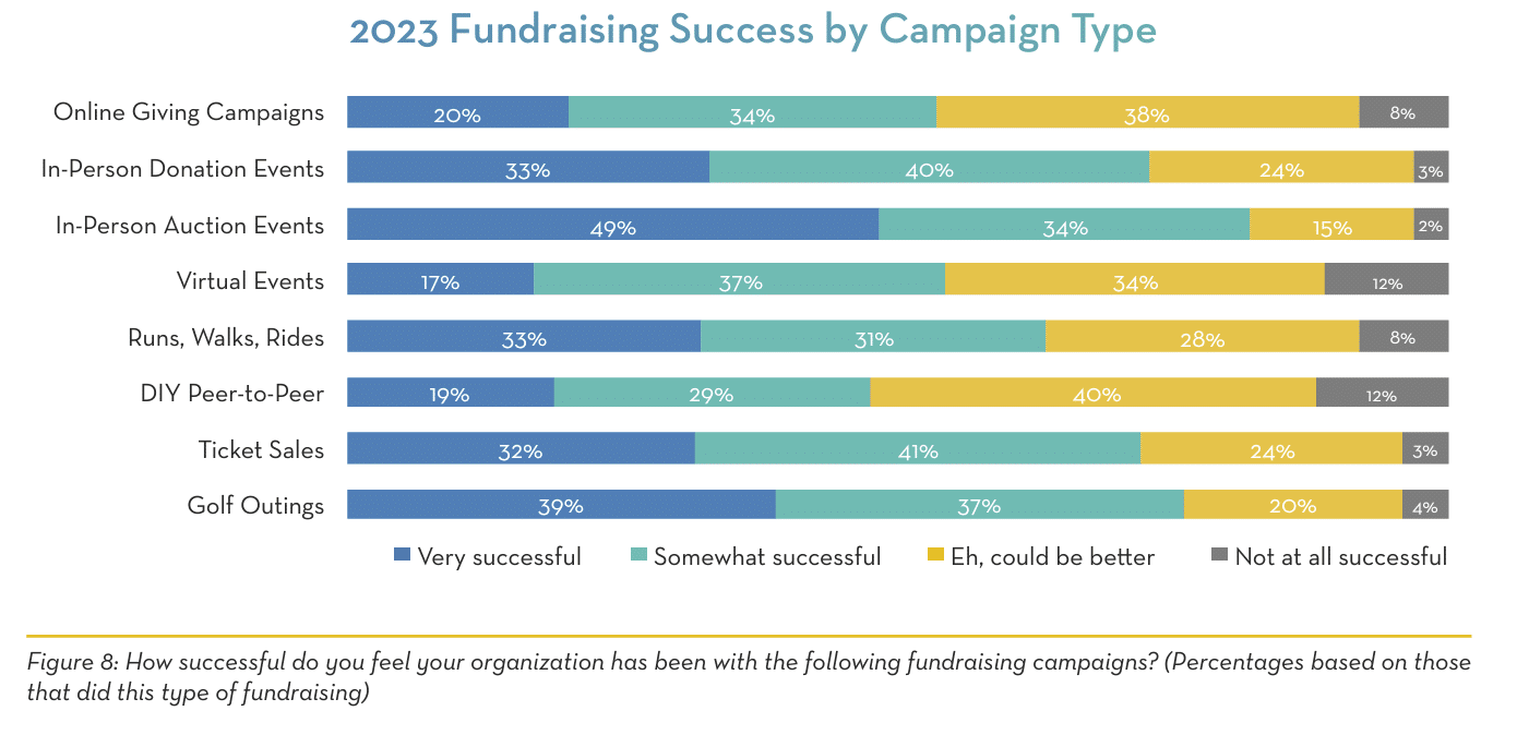 Success metrics by type of peer-to-peer fundraising campaign or event