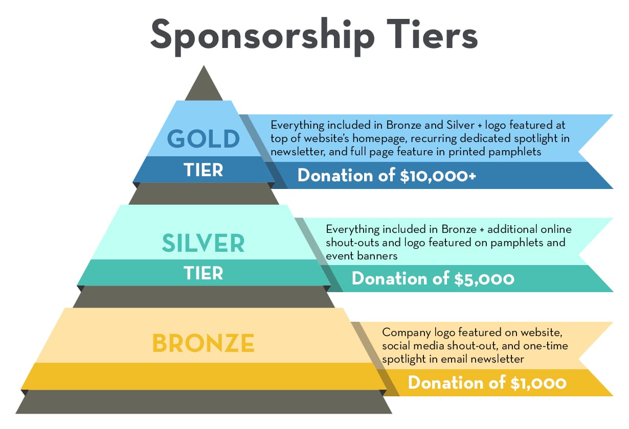 An example of sponsorship tiers with the highest gold tier promising the most support in exchange for the highest donation amount. 